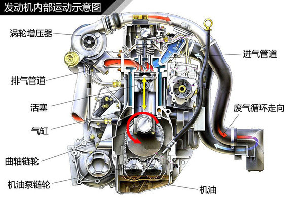 發(fā)動(dòng)機(jī)內(nèi)部運(yùn)動(dòng)示意圖 發(fā)動(dòng)機(jī)內(nèi)部運(yùn)動(dòng)示意圖